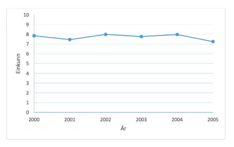 Mynd af vel gerðu línuriti. Línan sýnir samhengi fyrir meðaleinkunnir milli ára.