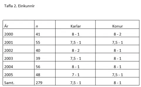 Illa heppnuð tafla sem treður staðalfrávikum og meðaltölum saman í einn dálk.